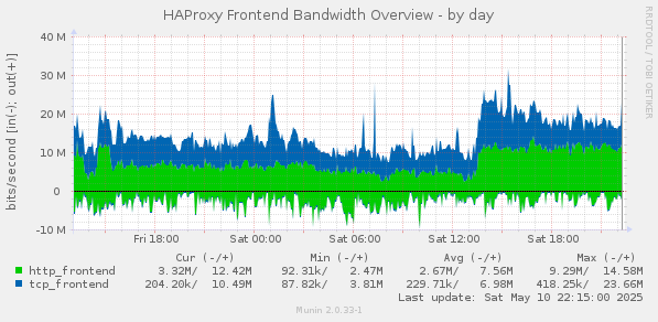HAProxy Frontend Bandwidth Overview