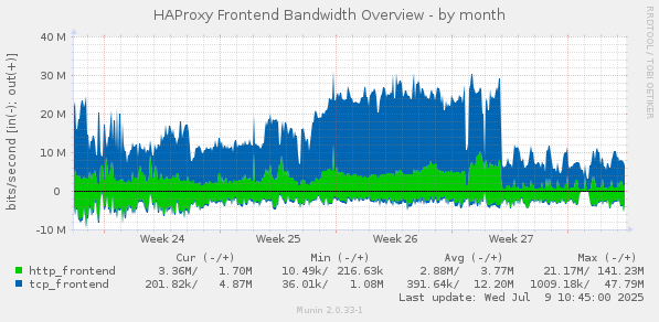 HAProxy Frontend Bandwidth Overview