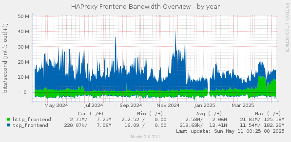 HAProxy Frontend Bandwidth Overview