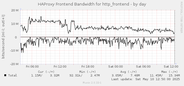 HAProxy Frontend Bandwidth for http_frontend