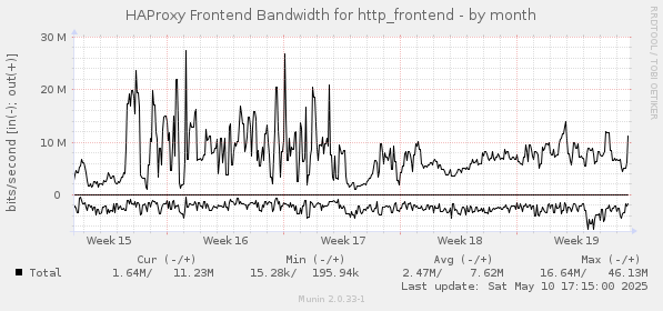 monthly graph