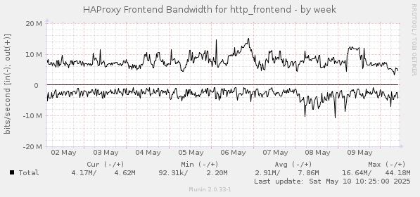 HAProxy Frontend Bandwidth for http_frontend