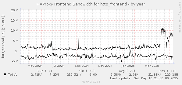 HAProxy Frontend Bandwidth for http_frontend
