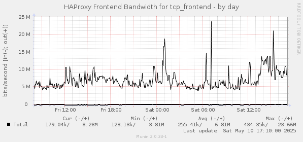 HAProxy Frontend Bandwidth for tcp_frontend