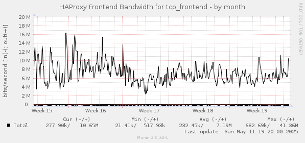 monthly graph