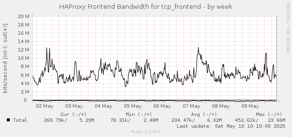 HAProxy Frontend Bandwidth for tcp_frontend