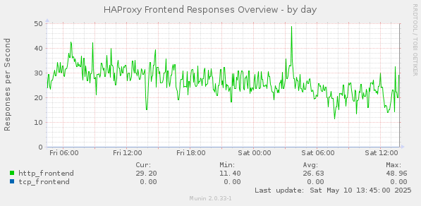 HAProxy Frontend Responses Overview