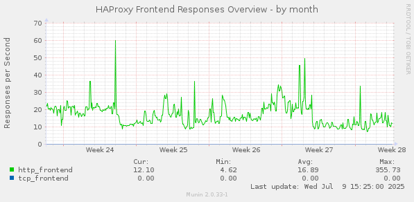 HAProxy Frontend Responses Overview