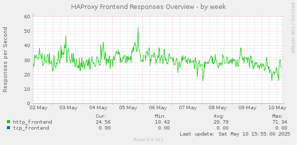 HAProxy Frontend Responses Overview