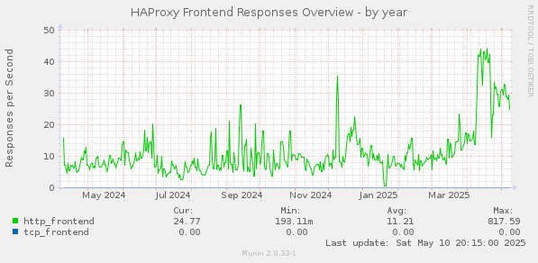 HAProxy Frontend Responses Overview