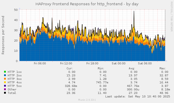 HAProxy Frontend Responses for http_frontend