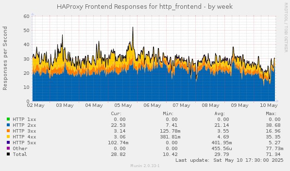 HAProxy Frontend Responses for http_frontend