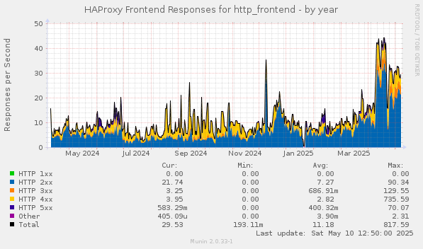 HAProxy Frontend Responses for http_frontend