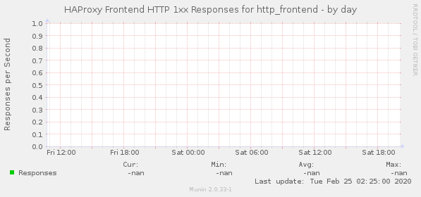HAProxy Frontend HTTP 1xx Responses for http_frontend