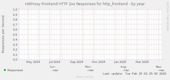 HAProxy Frontend HTTP 2xx Responses for http_frontend