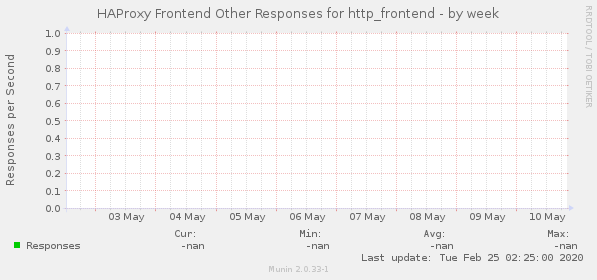 HAProxy Frontend Other Responses for http_frontend