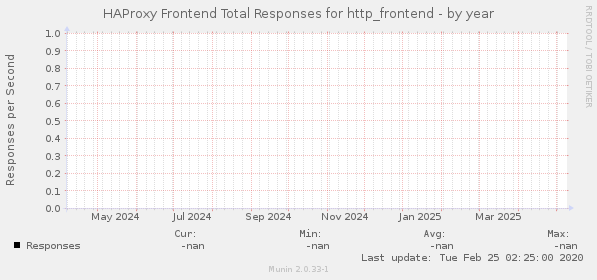 HAProxy Frontend Total Responses for http_frontend