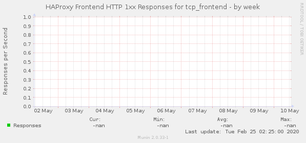 HAProxy Frontend HTTP 1xx Responses for tcp_frontend