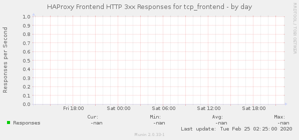 HAProxy Frontend HTTP 3xx Responses for tcp_frontend