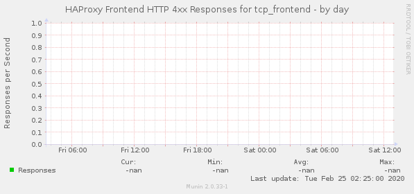 HAProxy Frontend HTTP 4xx Responses for tcp_frontend