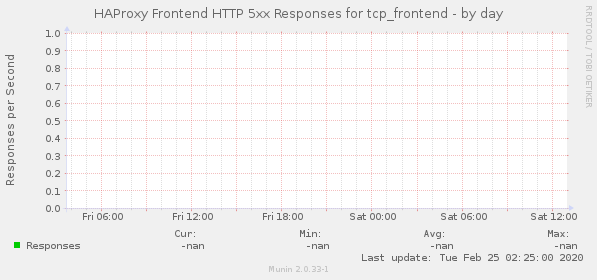 HAProxy Frontend HTTP 5xx Responses for tcp_frontend