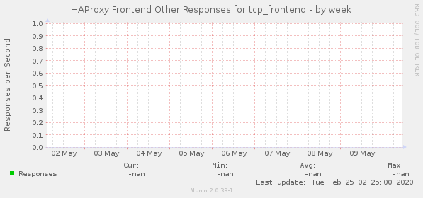 HAProxy Frontend Other Responses for tcp_frontend