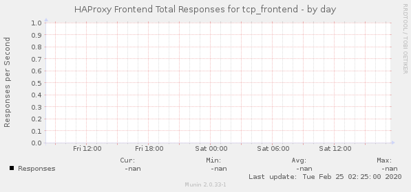 HAProxy Frontend Total Responses for tcp_frontend