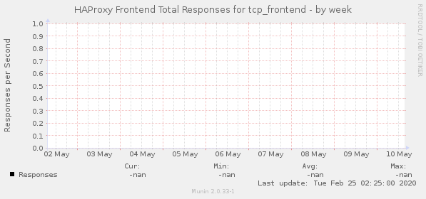 HAProxy Frontend Total Responses for tcp_frontend