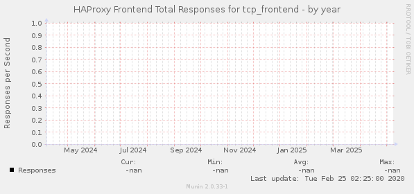 HAProxy Frontend Total Responses for tcp_frontend