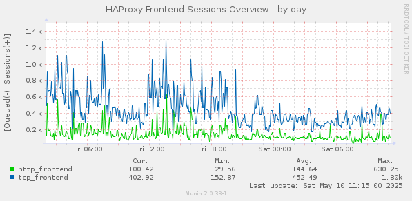 HAProxy Frontend Sessions Overview