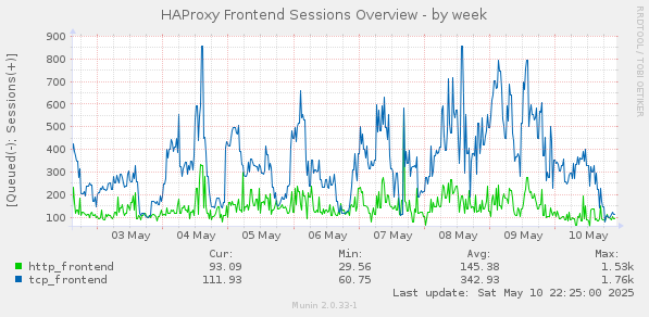 HAProxy Frontend Sessions Overview