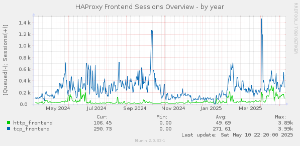 HAProxy Frontend Sessions Overview