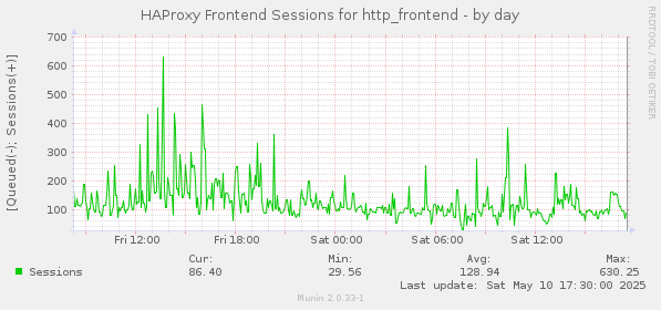 HAProxy Frontend Sessions for http_frontend