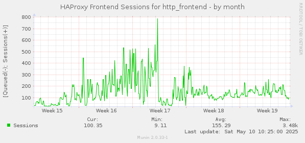 monthly graph