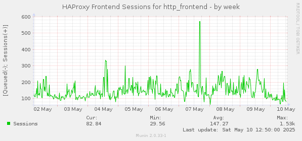 HAProxy Frontend Sessions for http_frontend