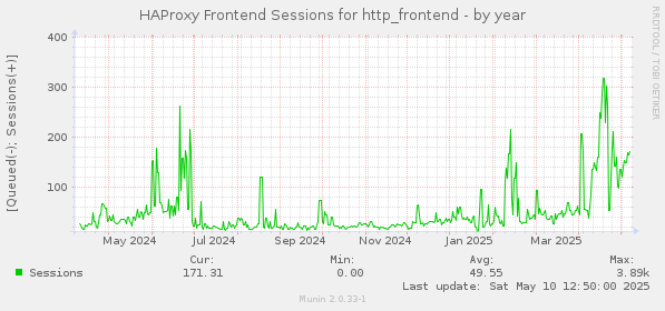 HAProxy Frontend Sessions for http_frontend