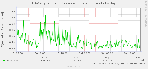 HAProxy Frontend Sessions for tcp_frontend