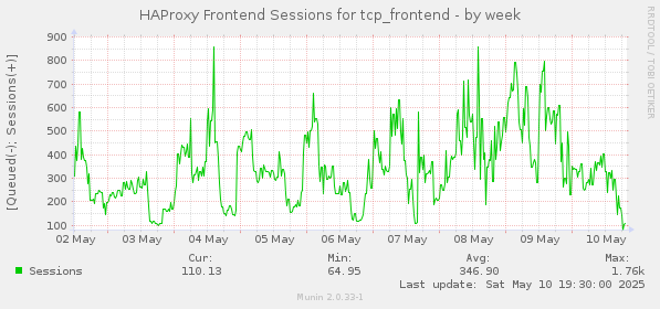 HAProxy Frontend Sessions for tcp_frontend