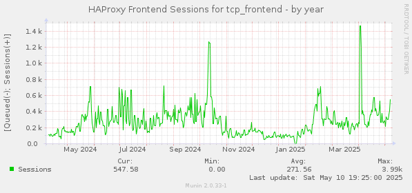 HAProxy Frontend Sessions for tcp_frontend