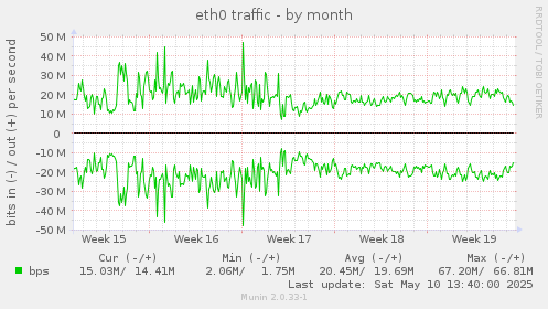 eth0 traffic