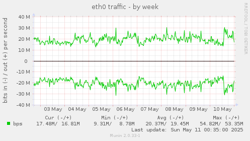eth0 traffic