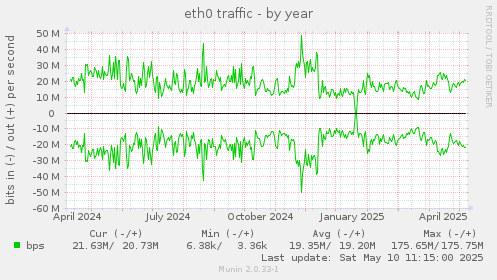 eth0 traffic