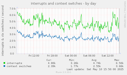 Interrupts and context switches