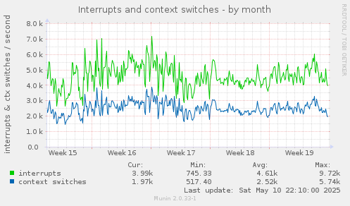 monthly graph
