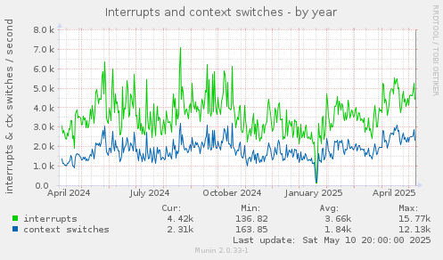 Interrupts and context switches