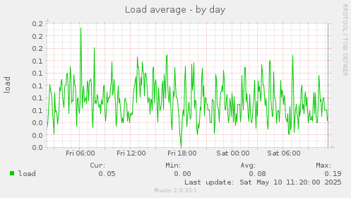 Load average