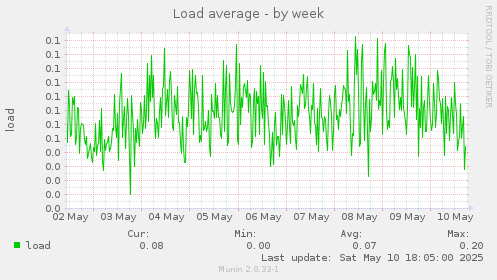 Load average