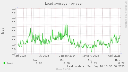Load average