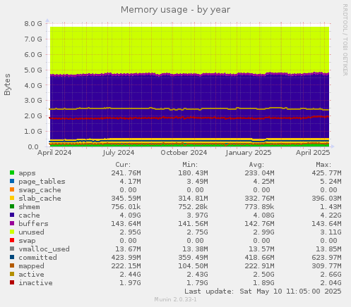 Memory usage
