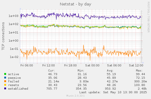 Netstat